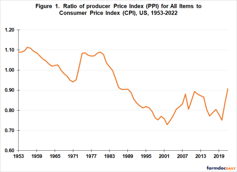 US Price Inflation Focus on Producer Prices farmdoc daily