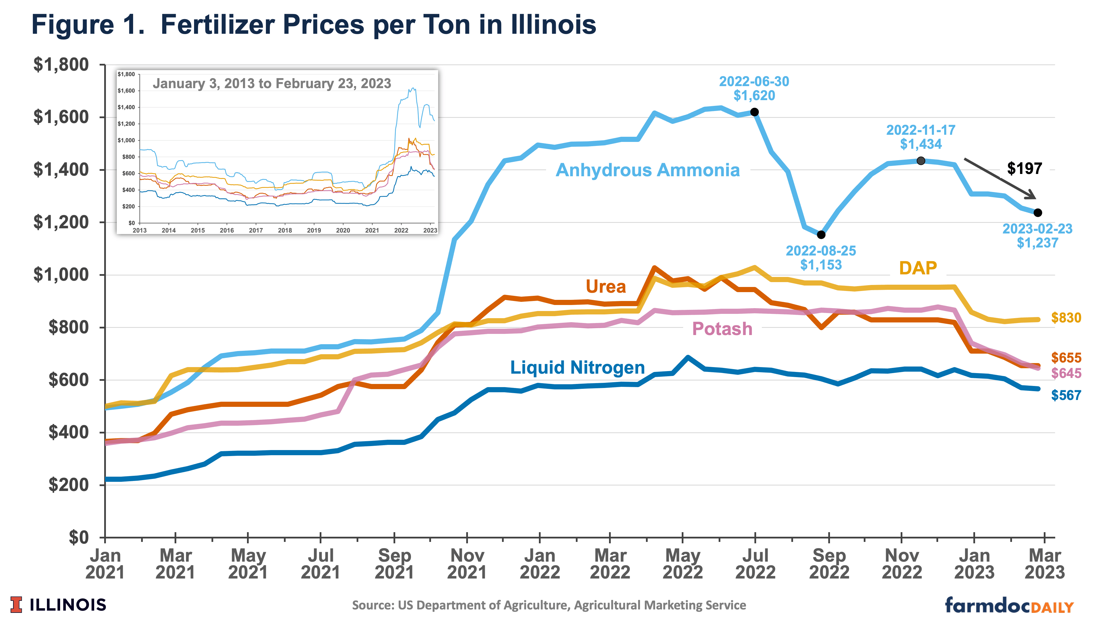 Fertilizer Prices and Company Profits Going into Spring 2023 farmdoc