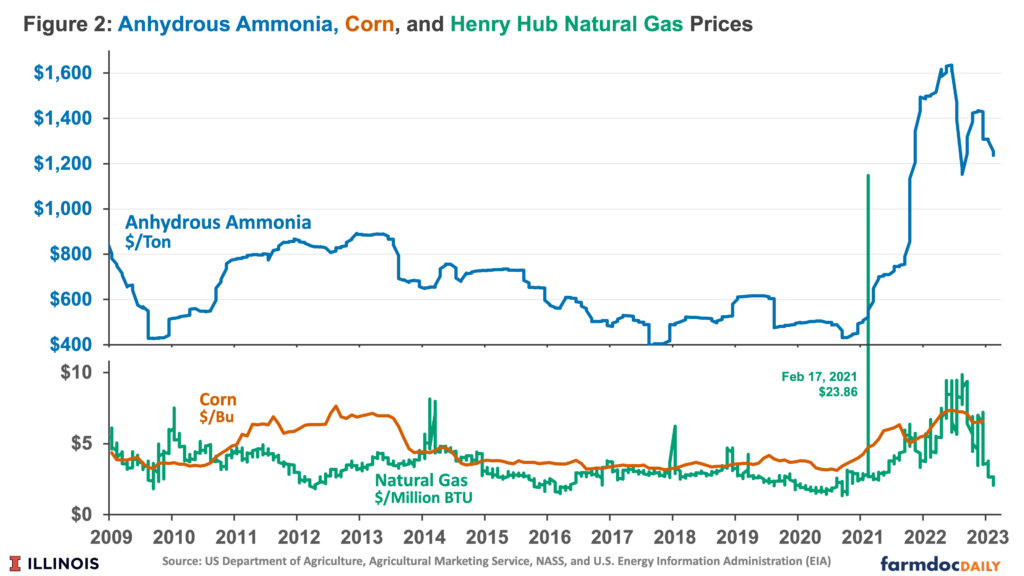 Fertilizer Prices and Company Profits Going into Spring 2023 farmdoc