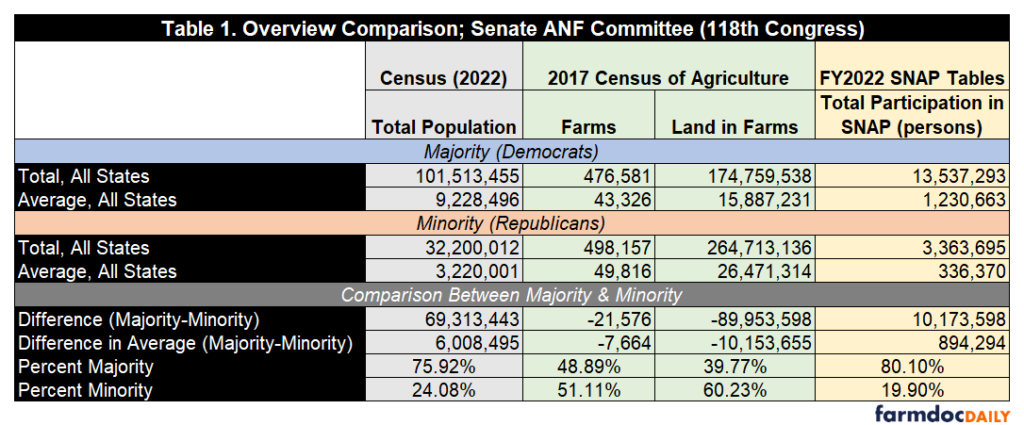 A View of the 2023 Farm Bill at the Starting Line in the Senate ...