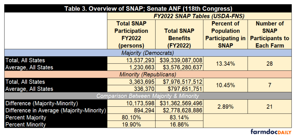 A View of the 2023 Farm Bill at the Starting Line in the Senate ...