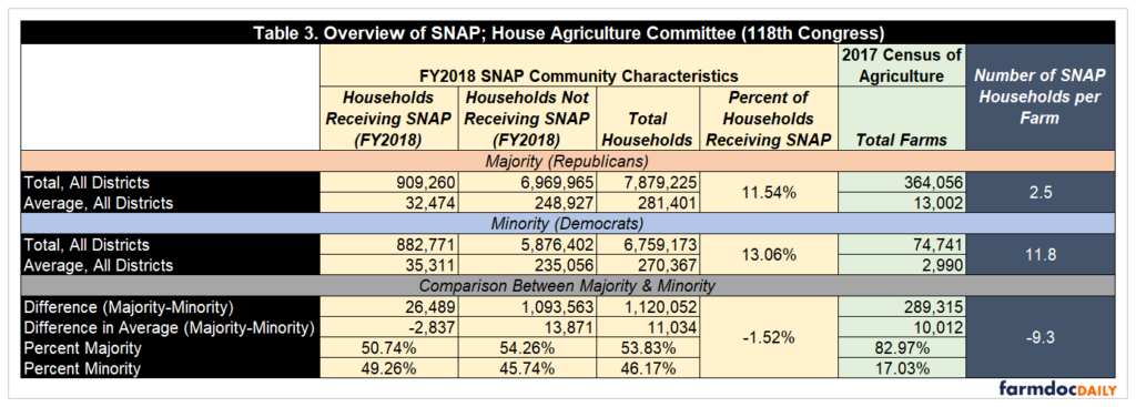 A View of the 2023 Farm Bill at the Starting Line in the House ...