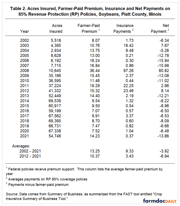 Crop Insurance Performance and the FAST Summary of Business Tool ...