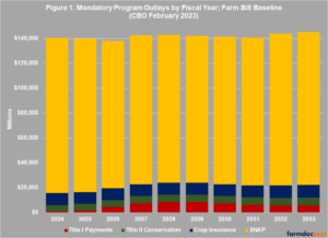 A View of the 2023 Farm Bill from the CBO Baseline - farmdoc daily