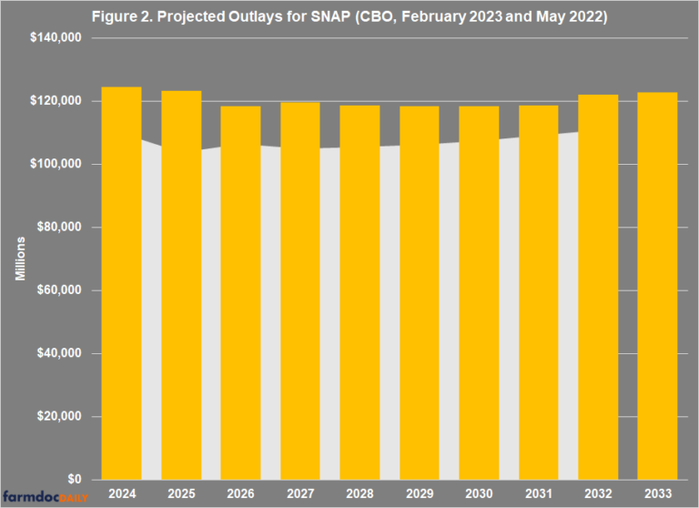 A View of the 2023 Farm Bill from the CBO Baseline - farmdoc daily
