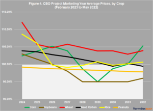 A View of the 2023 Farm Bill from the CBO Baseline - farmdoc daily