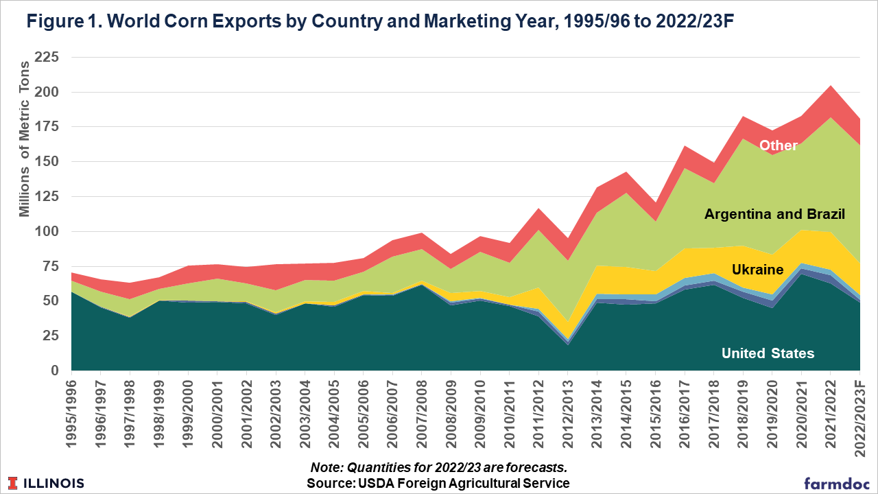 The Russia Ukraine War And Changes In Ukraine Corn And Wheat Supply 
