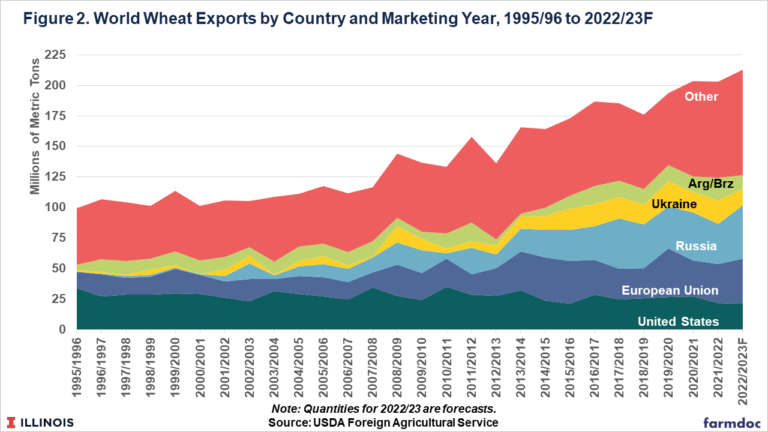 The Russia-Ukraine War and Changes in Ukraine Corn and Wheat Supply ...