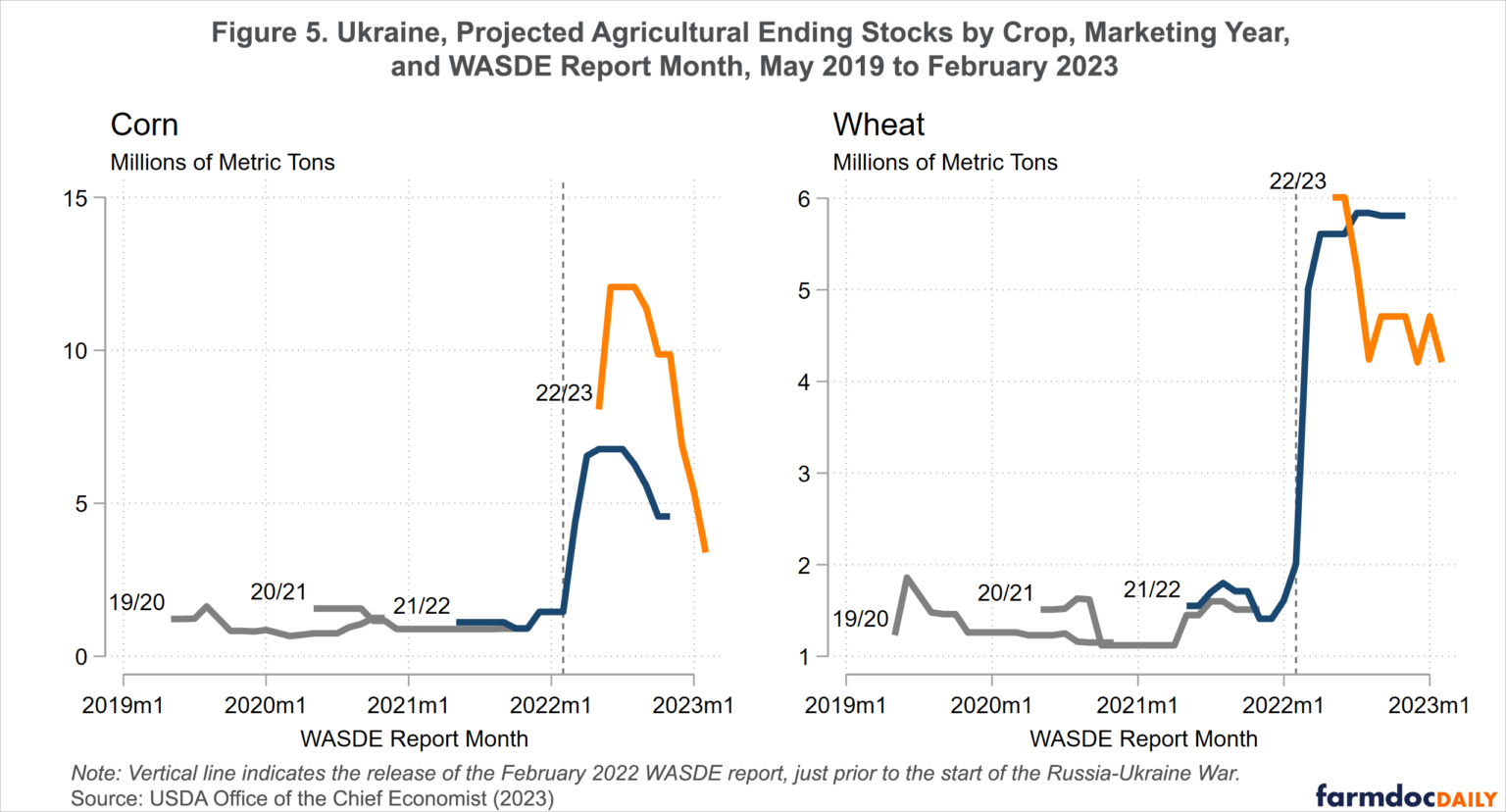 The Russia Ukraine War And Changes In Ukraine Corn And Wheat Supply