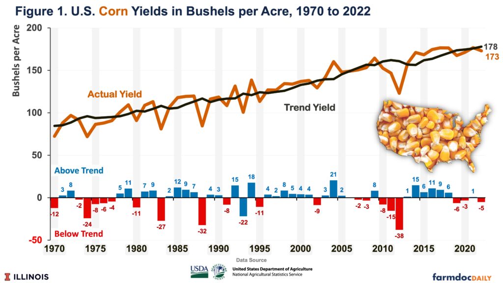 2022 County Crop Yields - farmdoc daily