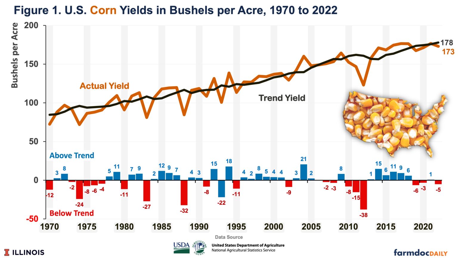 2022 County Crop Yields - farmdoc daily