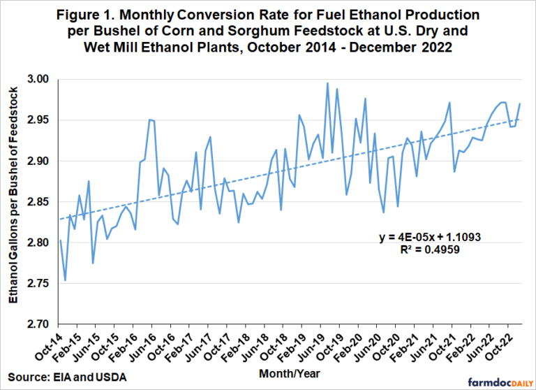 Trends in the Operational Efficiency of the U.S. Ethanol Industry 2022
