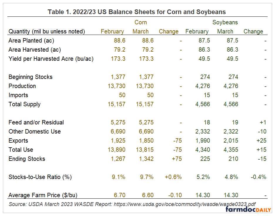 table chart 1