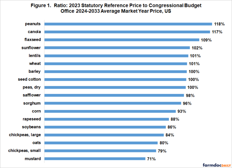 The Farm Bill in the CBO World: An Illustration Eliminating the Price ...