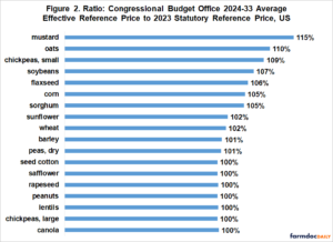The Farm Bill in the CBO World: An Illustration Eliminating the Price ...