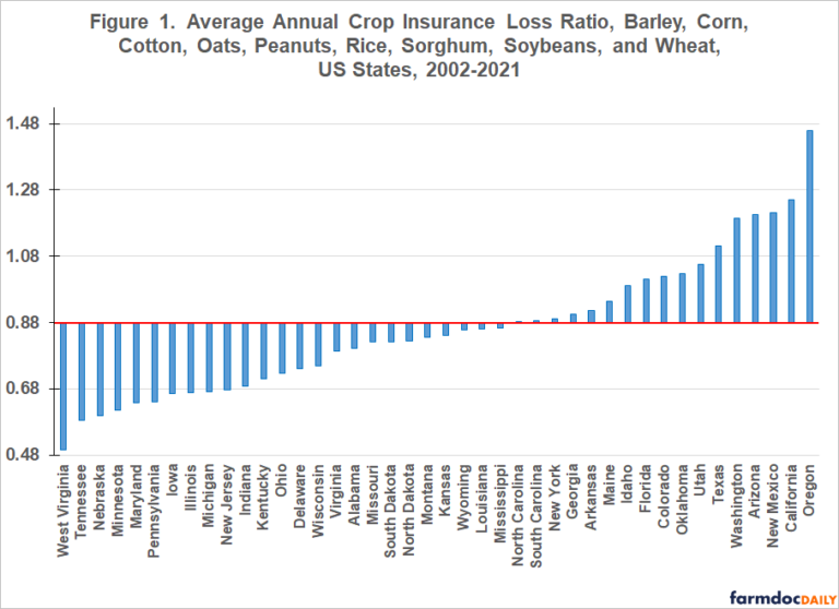 Is Loss Ratio a Sufficient Measure of Crop Insurance Performance ...