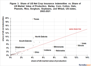 Is Loss Ratio a Sufficient Measure of Crop Insurance Performance ...