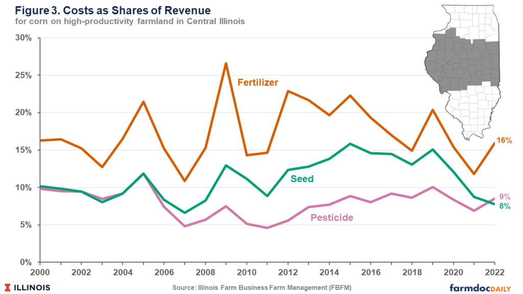 Update on Growth Rates of Fertilizer, Pesticide and Seed Costs Over