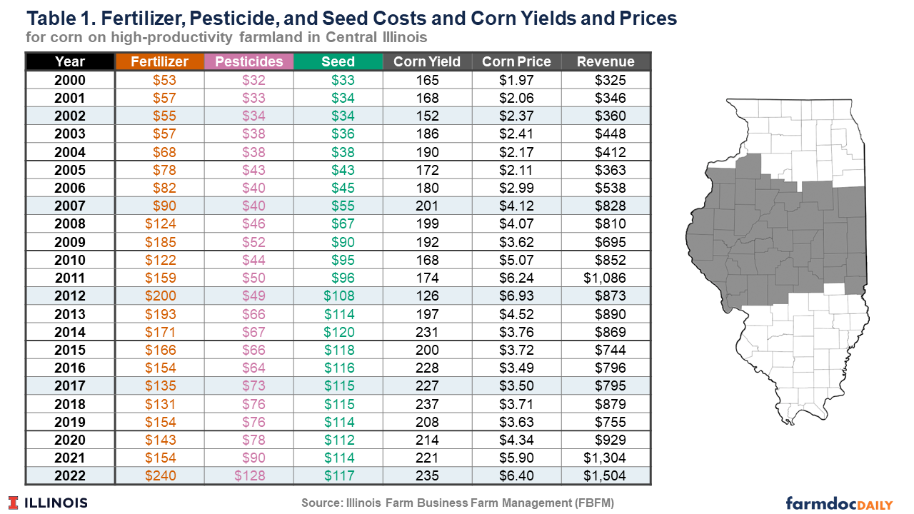 Corn harvest ahead of schedule, yields high