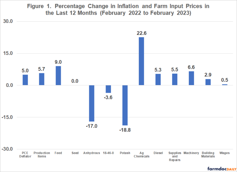 Trends in General Inflation and Farm Input Prices - farmdoc daily
