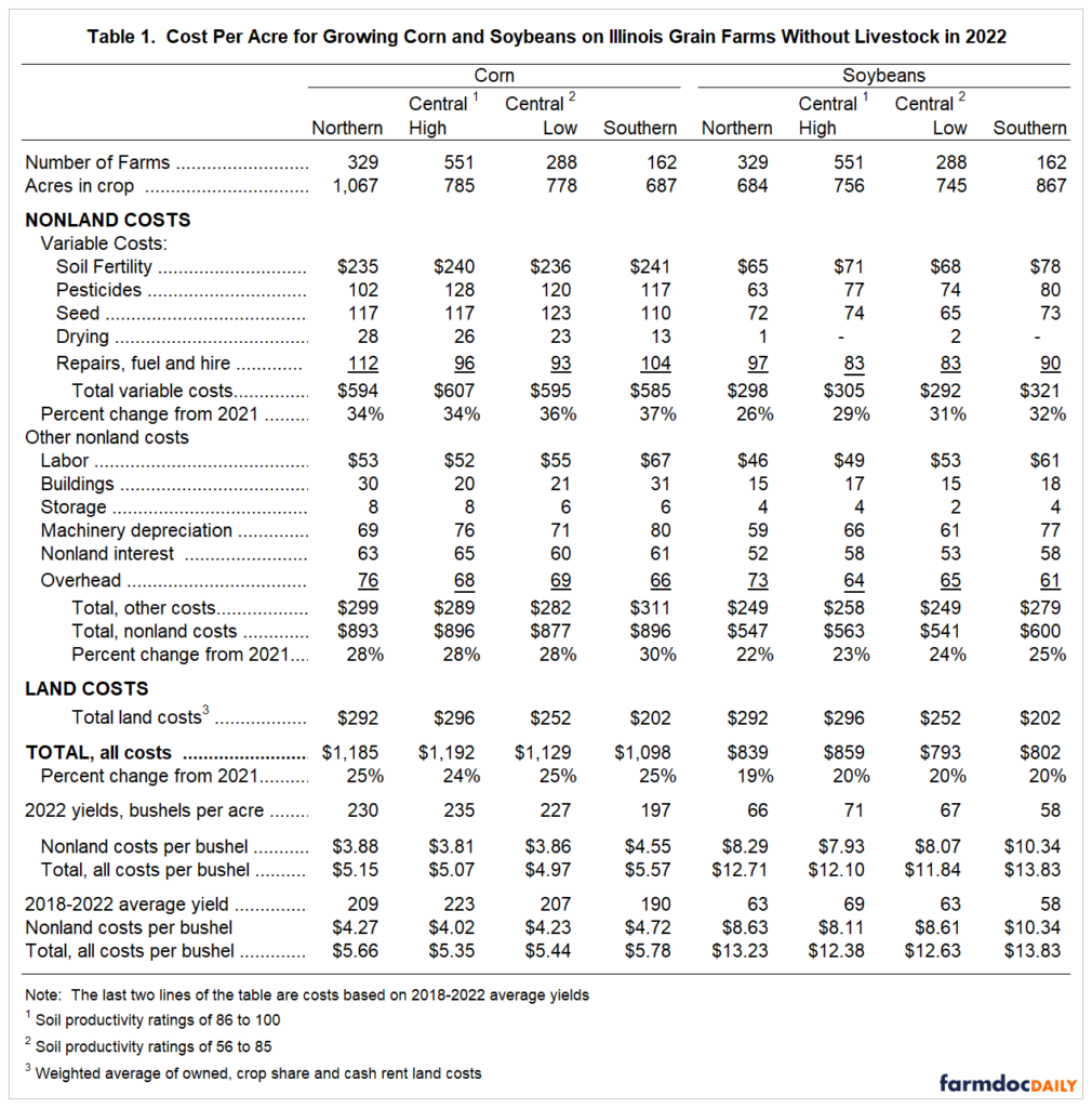 Cost to Produce Corn and Soybeans in Illinois—2022 - farmdoc daily