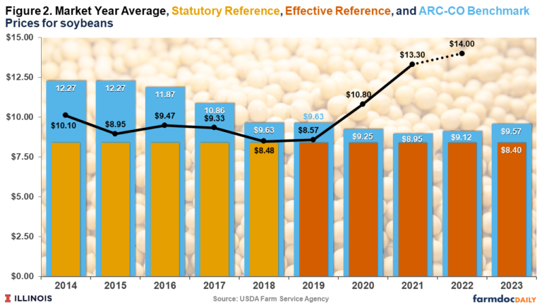 PLC and ARC-CO for Soybeans: Payments and Perspectives - farmdoc daily