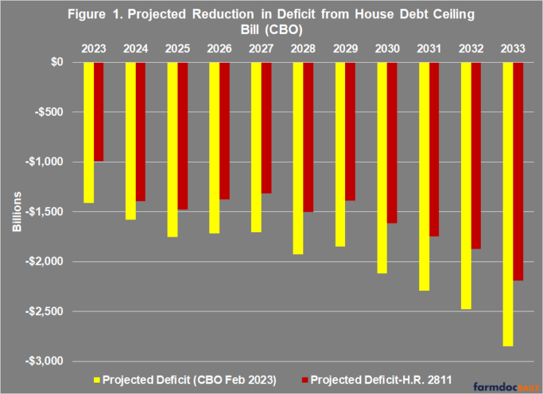The House Debt Ceiling Bill and the 2023 Farm Bill Reauthorization ...