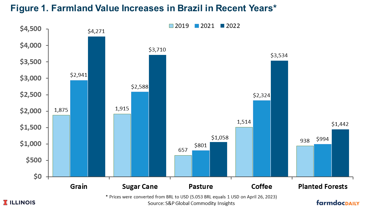 Brazil, Agricultural Prices: CONAB: Average Weekly Prices: Producer:  Coffee