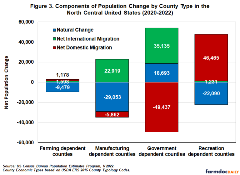 Post-Pandemic Population Trends in the North Central United States ...