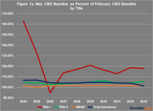 Budget Policy, the Updated CBO Baseline & the Debt Limit - farmdoc daily