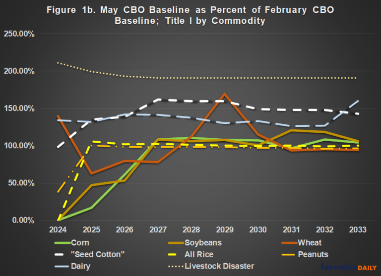 Budget Policy, the Updated CBO Baseline & the Debt Limit - farmdoc daily