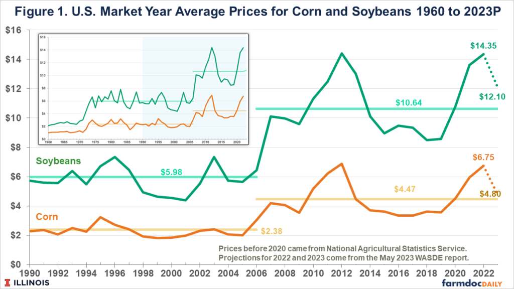 Back To Normal: Revised 2023 Budgets With Lower Prices - Farmdoc Daily