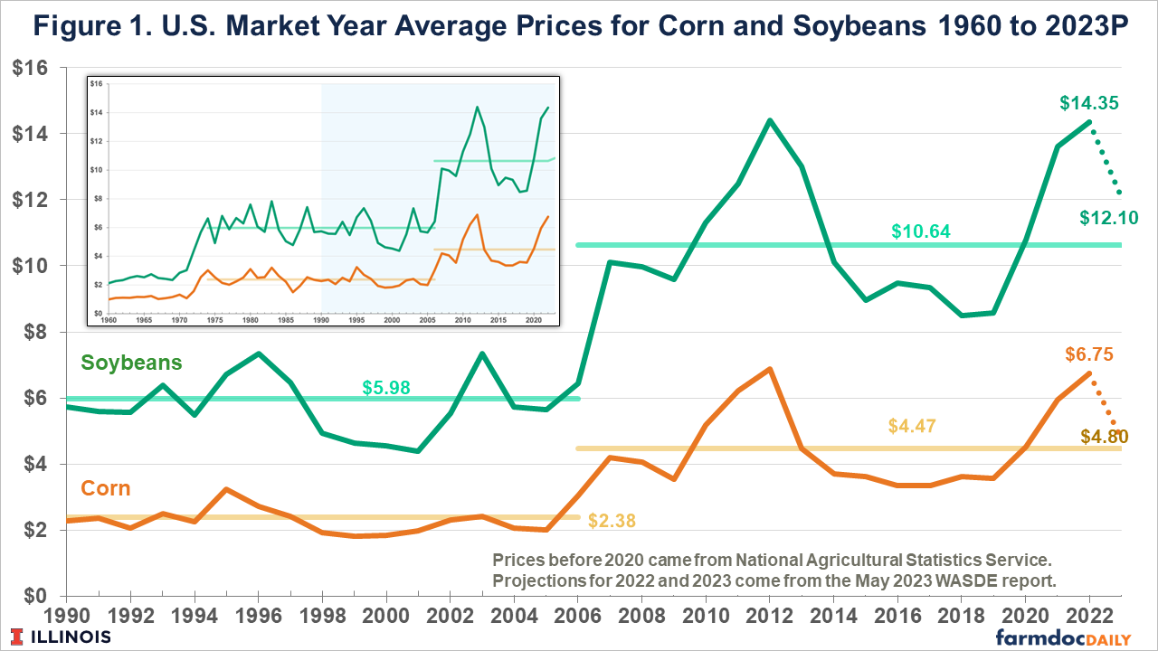 Back to Normal: Revised 2023 Budgets with Lower Prices - farmdoc daily