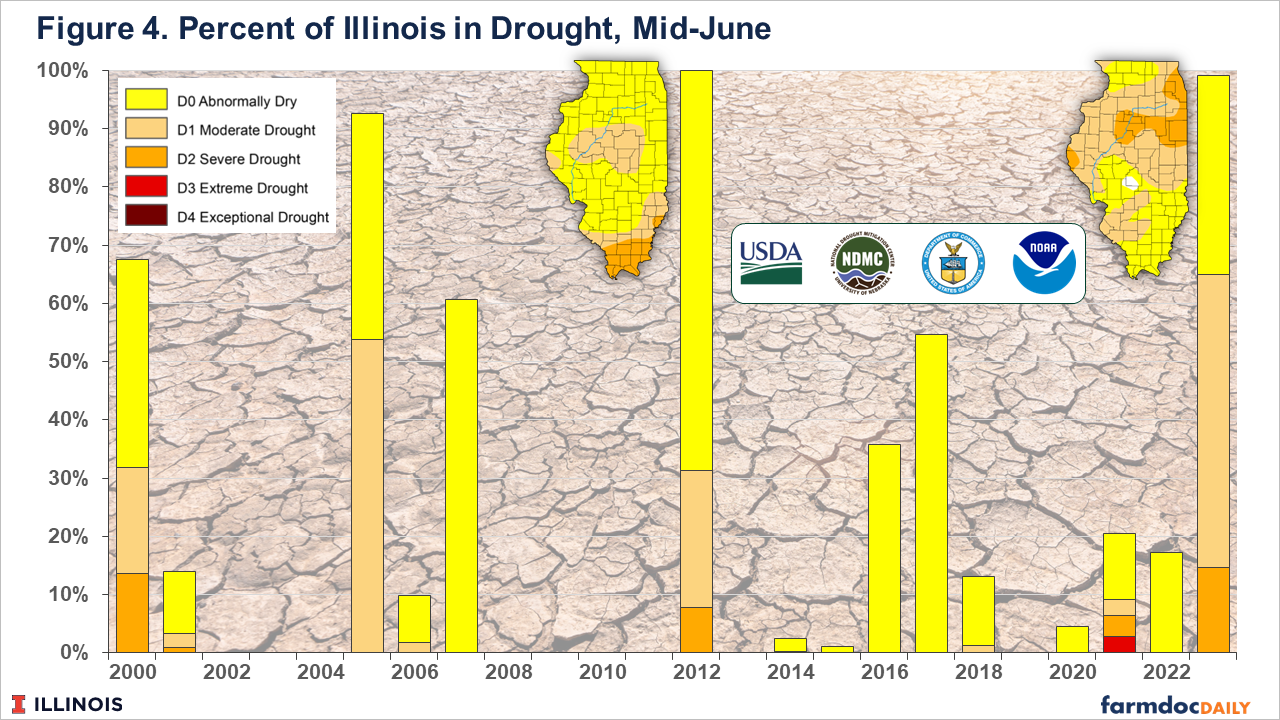 Illinois Is Drying Up Quickly