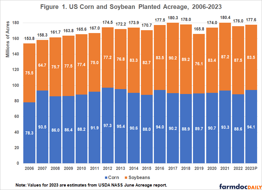 US corn, soybean harvests ahead of average pace