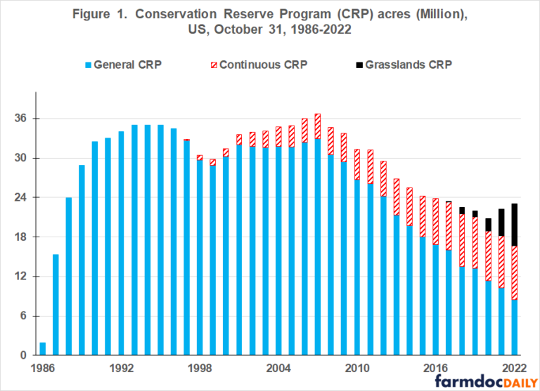 Is It Time to Repurpose CRP? - farmdoc daily