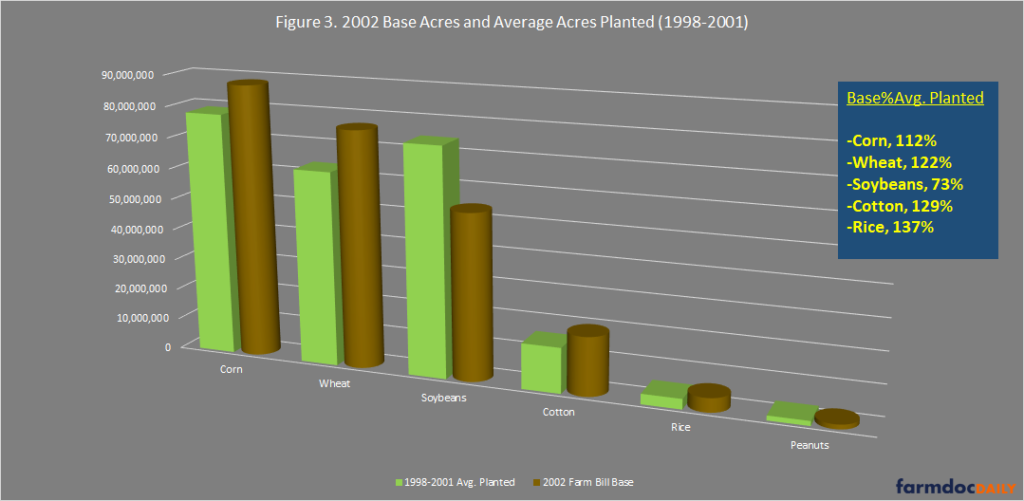 Farm Bill 2023 Reviewing Pieces of the Base Acres Puzzle farmdoc daily