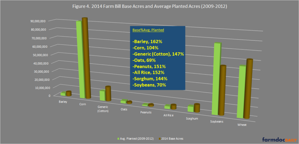 Farm Bill 2023: Reviewing Pieces of the Base Acres Puzzle - farmdoc daily