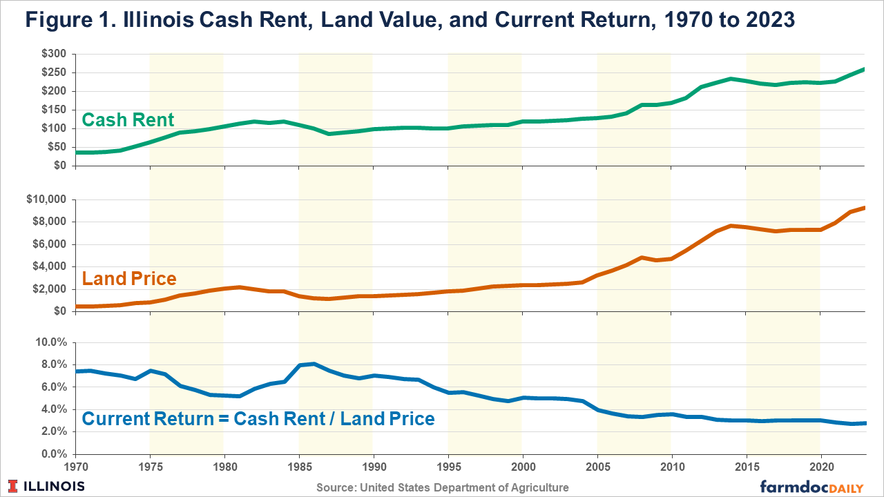 Downward Pressures On Farmland Prices In 2023