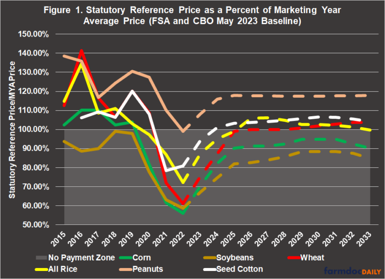 Farm Bill 2023: The Intersection of Base Acres and Reference Prices ...