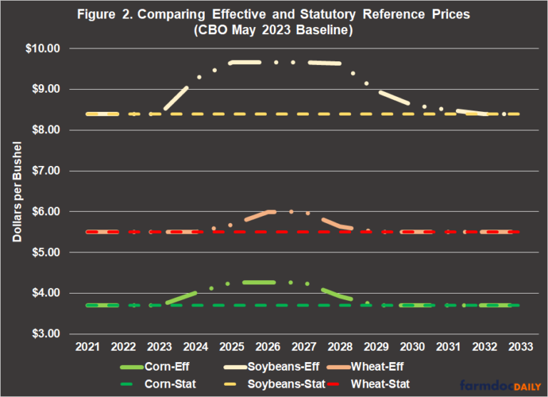 Farm Bill 2023: The Intersection of Base Acres and Reference Prices ...