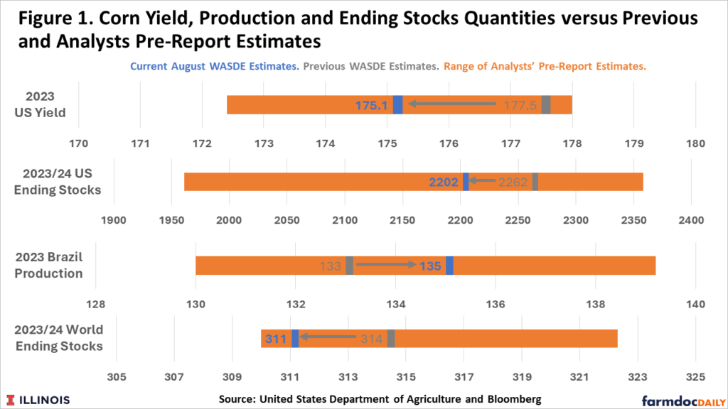 USDA and Market Analysts Agree on Key Supply and Demand Numbers ...