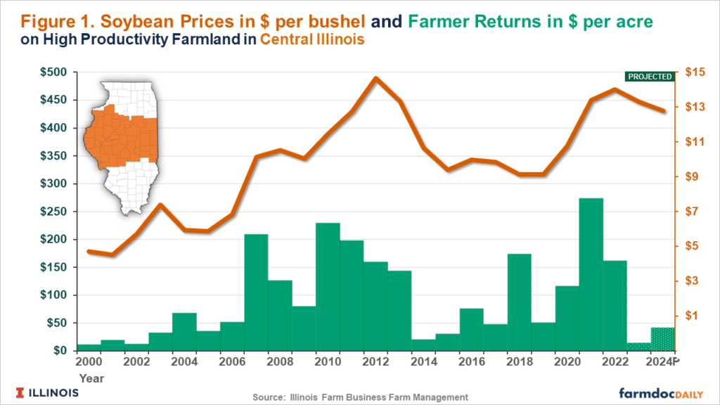 2024 Crop Budgets farmdoc daily