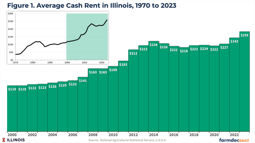 Information For Setting 2024 Cash Rents - Farmdoc Daily