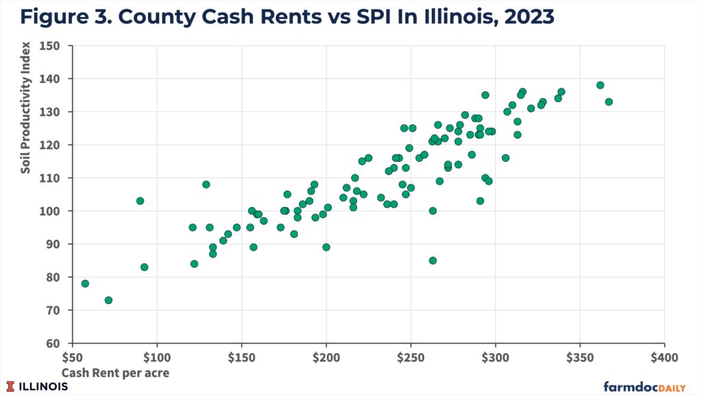 Information For Setting 2024 Cash Rents - Farmdoc Daily