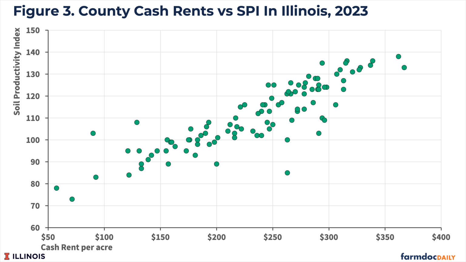 Information for Setting 2024 Cash Rents - farmdoc daily