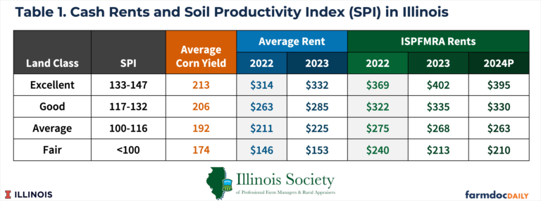 In 2023, the ISPFMRA reported an average rent for excellent quality farmland that is professionally managed of $402 per acre,