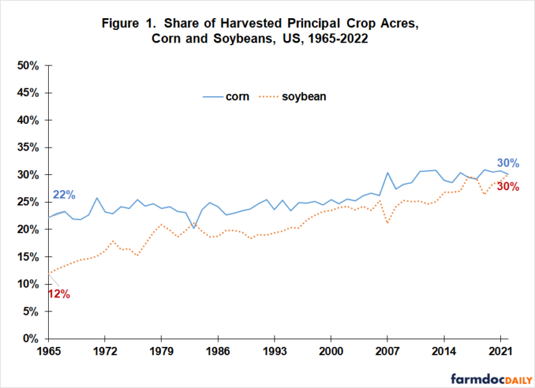 Concentration of US Principal Crop Acres in Corn and Soybeans - farmdoc ...