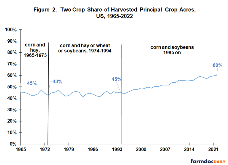 Concentration of US Principal Crop Acres in Corn and Soybeans - farmdoc ...