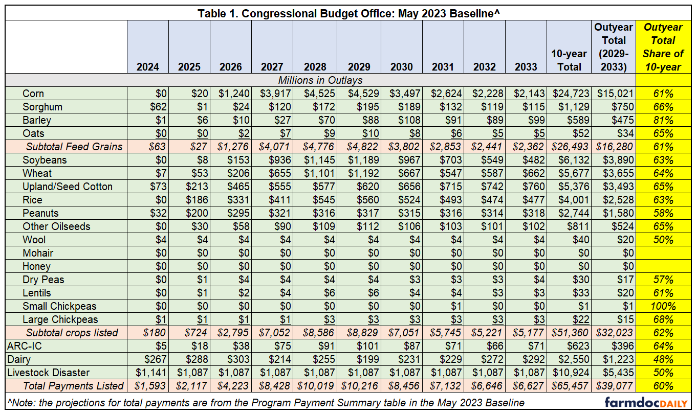 Farm Bill 2023: Trying to Reason with 1,000 CBO Scores - farmdoc daily